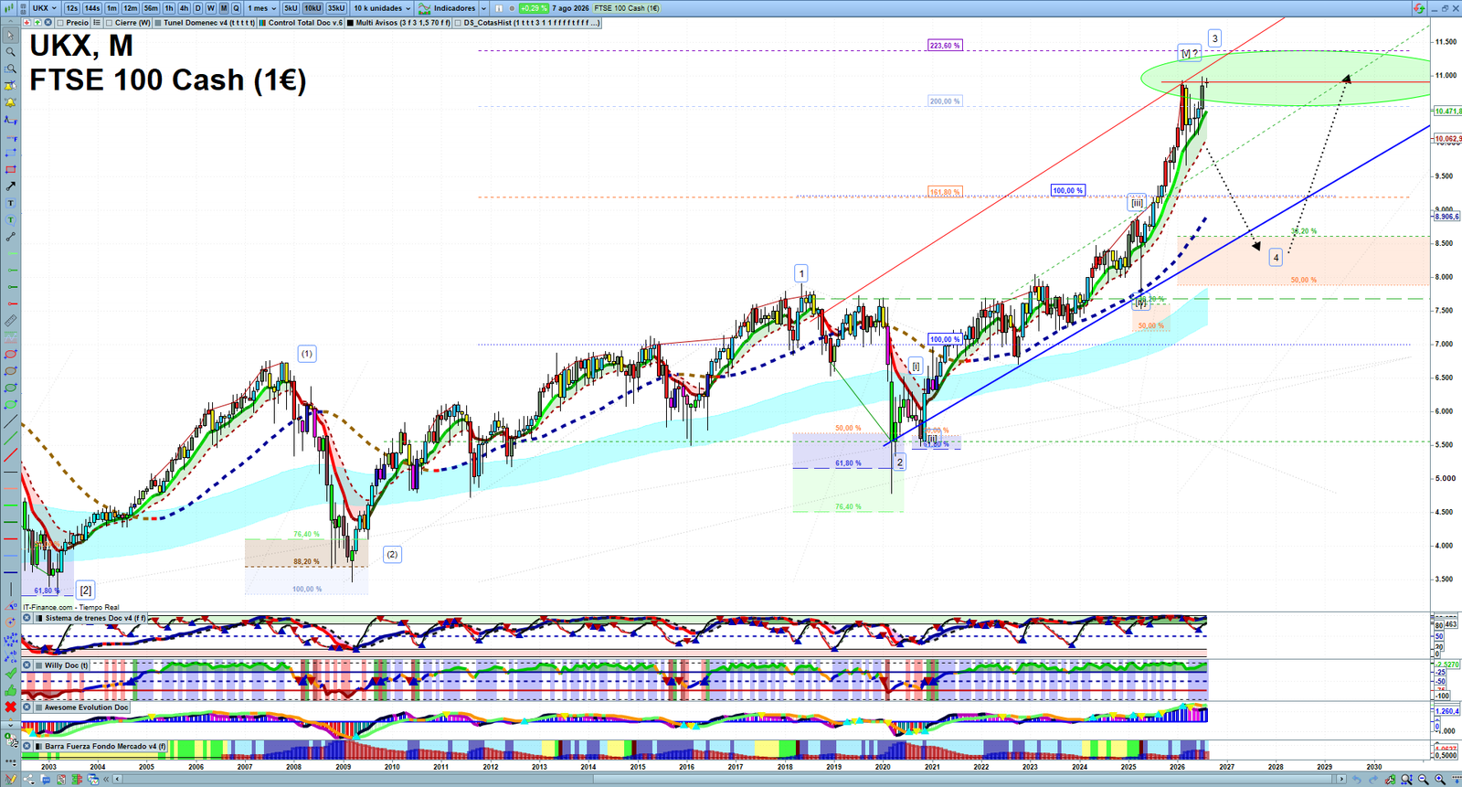FTSE monthly technical analysis chart with trend structure, support and resistance levels
